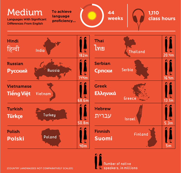 følelse Udgangspunktet Stjerne What's the Hardest Language to Learn? | PAASSC